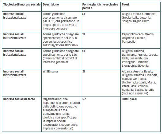 status e forme giuridiche adottate dalle imprese sociali