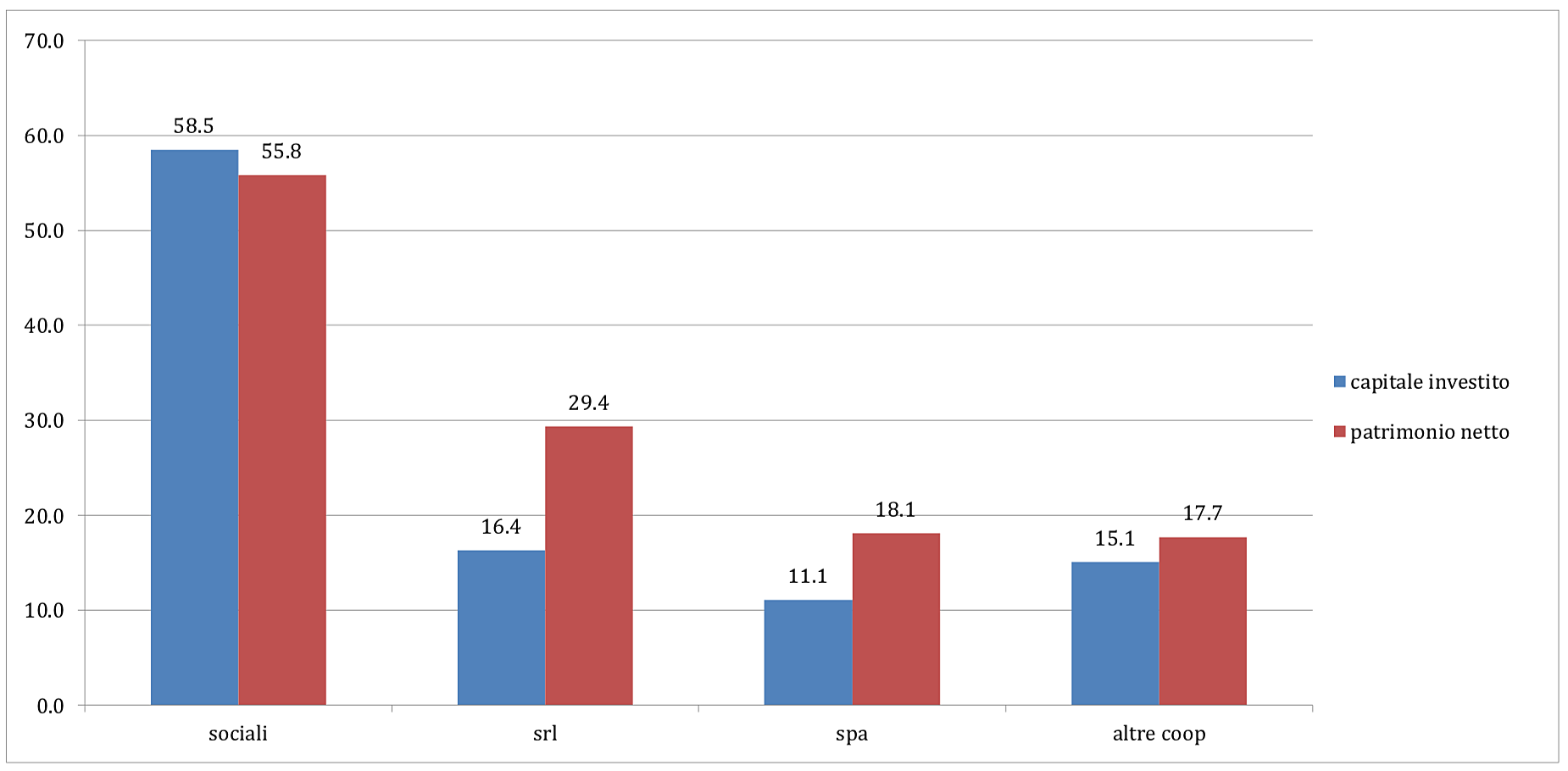 Tassi di crescita di capitale investito e patrimonio netto 2008-2015