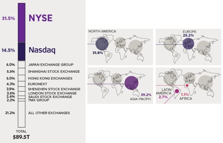 Figura 3. Principali borse mondiale e suddivisione ricchezza per area geografica