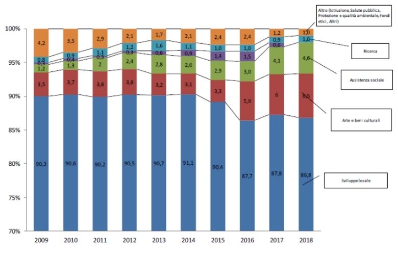 Composizione investimenti correlati alla missione delle Fondazioni per settori