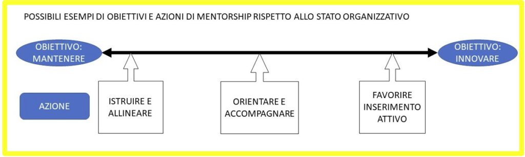 Figura 1. Possibili esempi di obiettivi e azioni di mentorship rispetto allo stato organizzativo