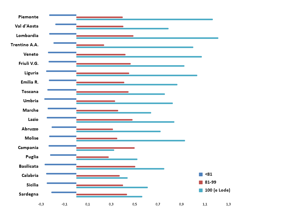 Figura 1. Variazioni dei voti di maturità tra giugno 2019 e giugno 2020