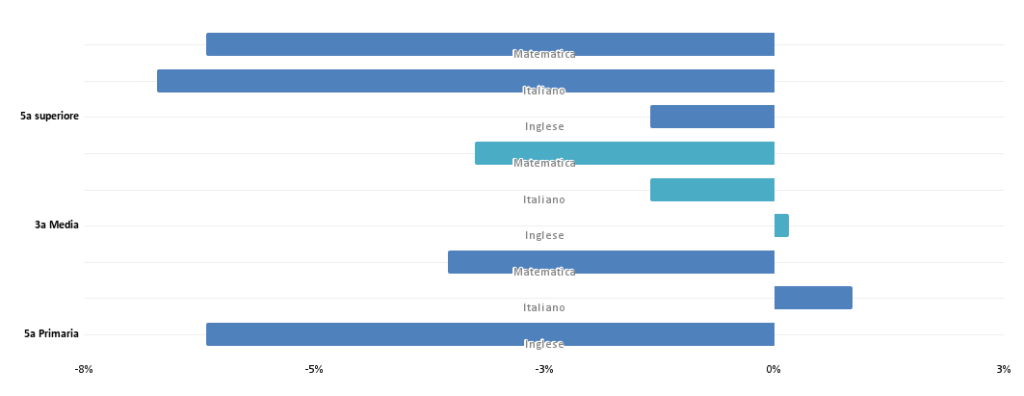 Figura 2. Variazioni 2019-2021 dei punteggi medi alle prove Invalsi nelle scuole italiane Elaborazioni su dati Invalsi