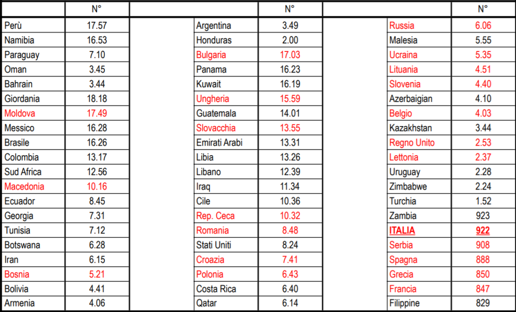 Tabella 1. I 60 Paesi più colpiti per mortalità Covid degli anziani