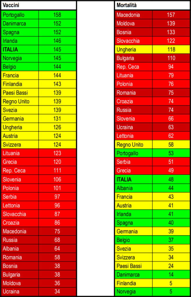 Tabella 2. Vaccini e mortalità per Covid nelle maggiori Nazioni europee