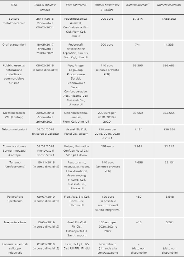Contrattazione del welfare aziendale nei CCNL