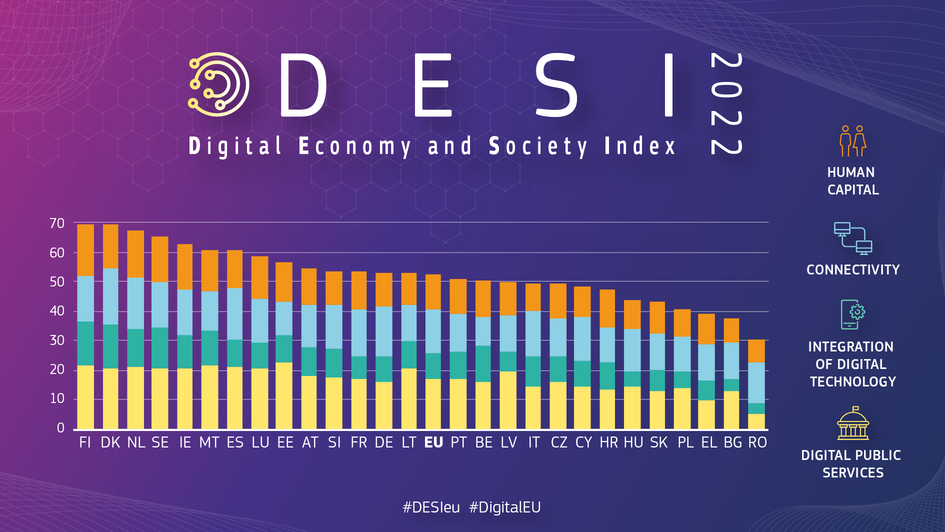 Commissione Europea (2022), Digital Economy and Society Index