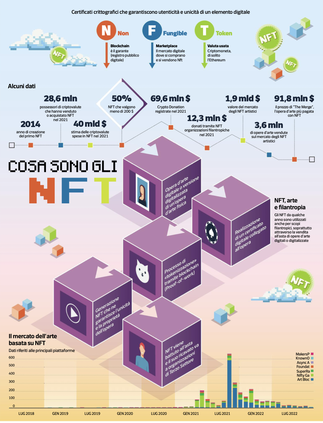 Infografica sull'inchiesta di Secondo Welfare per Buone Notizie del Corriere della Sera su NFT arte e filantropia