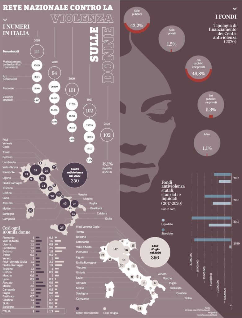 Infografica sulla rete antiviolenza contro le donne in Italia, elaborata da Percorsi di secondo welfare per Corriere Buone Notizie