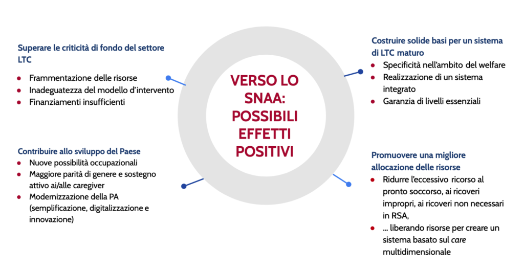 Verso lo SNAA: i possibili effetti positivi sull’attuale sistema di Long Term Care