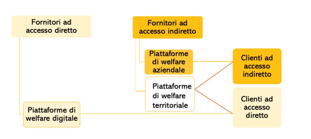 Classificazione delle piattaforme di welfare secondo WePlat