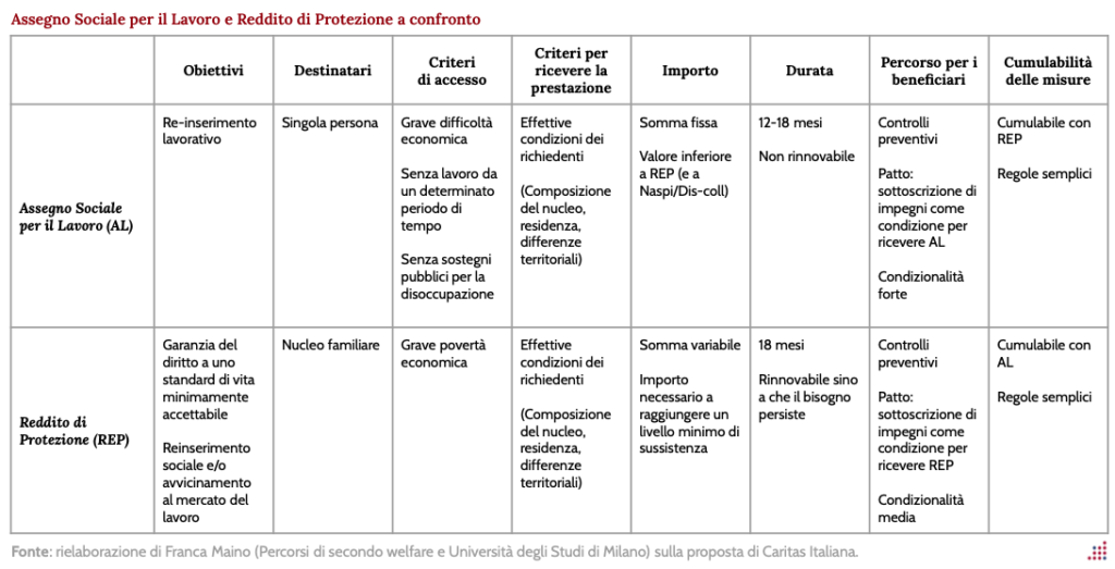 Tabella che riassume il funzionamento dell'Assegno Sociale per il Lavoro e Reddito di Protezione proposti da Caritas Italiana per superare il Reddito di Cittadinanza