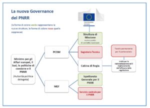 La nuova governance del Pnrr - Figura: lavoce.info