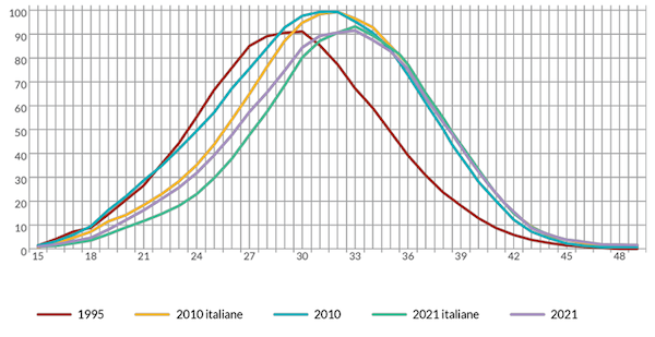 Figura 1, Tassi di fecondità specifici per età delle donne residenti in Italia. Anni 1995-2010 (solo italiane e totale) e 2021 (solo italiane e totale), valori per 1.000 donne.