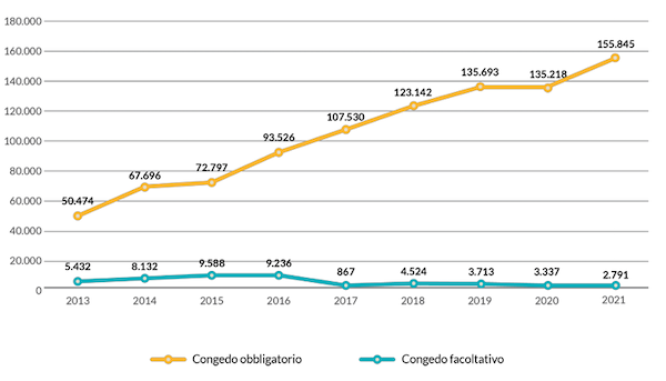 Figura 4. Fruitori di congedi di paternità facoltativo e obbligatorio. Anni 2013-2021.