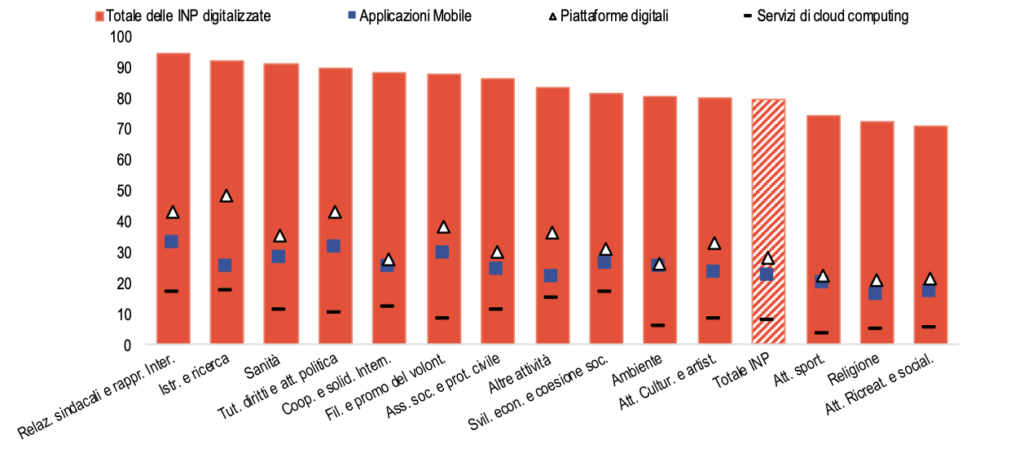 Istituzioni non profit che utilizzano piattaforme digitale, applicazioni mobile e servizi cloud per settore di attività prevalente (2021). Fonte: Istat (2023)