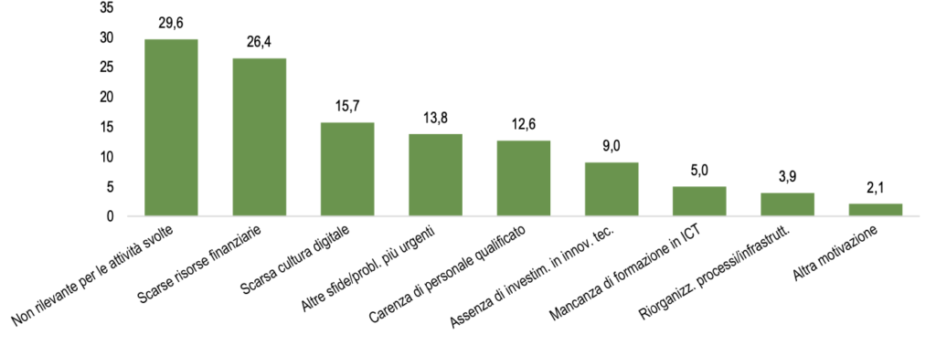 Figura 3. Istituzioni non profit secondo la motivazione del mancato utilizzo di tecnologie digitali (%, 2021). Fonte: Istat (2023)