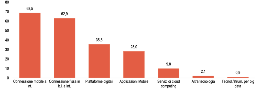 Istituzioni non profit secondo la tecnologia utilizzata_2021_Istat_Terzo Settore e Digitale_Secondo Welfare