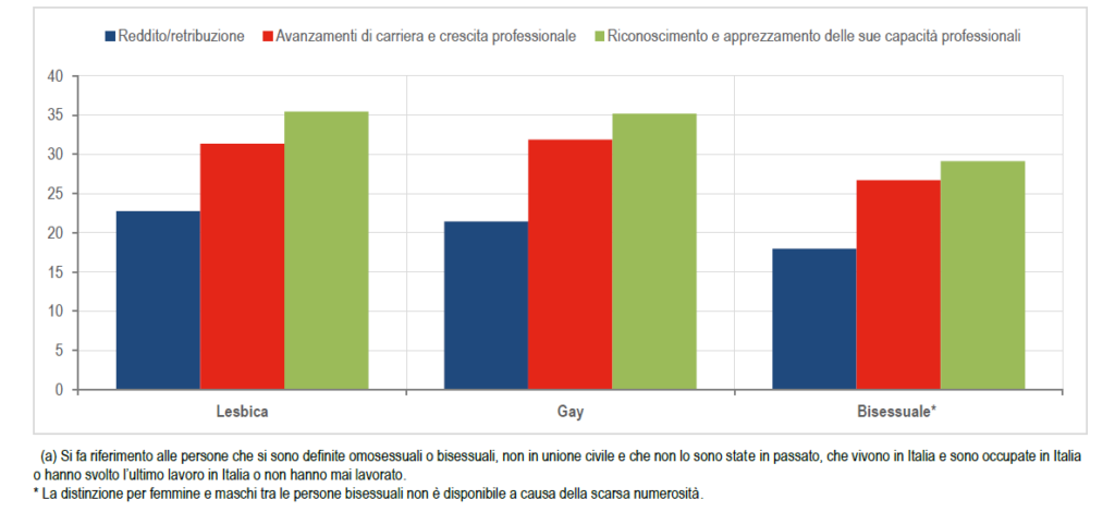 Persone omosessuali e bisessuali, non in unione civile (attualmente o in passato), che dichiarano di essere state svantaggiate nel corso della vita lavorativa per motivi legati all’orientamento sessuale (a) per tipo di svantaggio e orientamento sessuale. Anno 2022, valori percentuali.