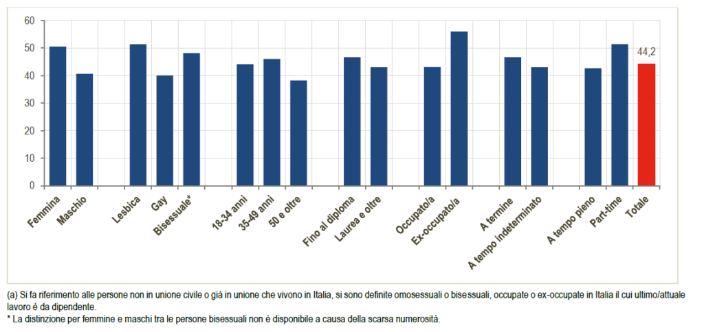 Persone omosessuali e bisessuali, non in unione civile (attualmente o in passato), dipendenti o ex-dipendenti che dichiarano di aver vissuto almeno un evento di discriminazione nello svolgimento del lavoro dipendente in Italia (a). Anno 2022, valori percentuali.
