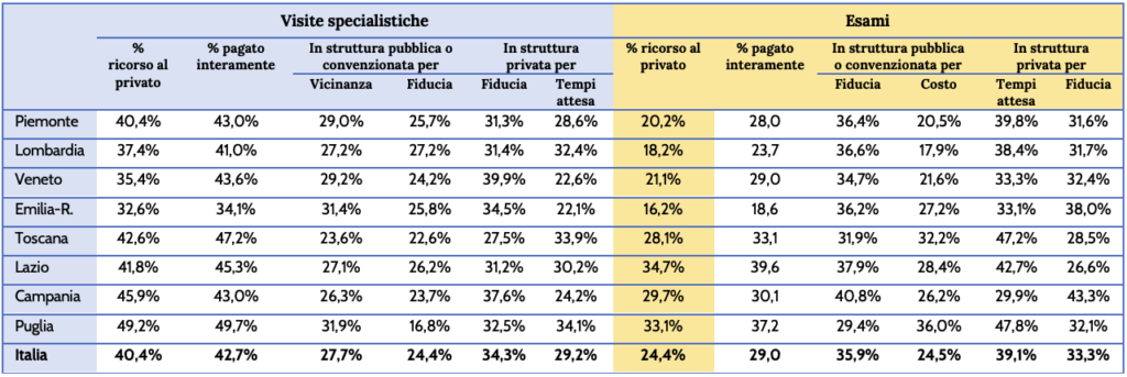 Più infermieri per una sanità migliore, lo pensano 9 italiani su