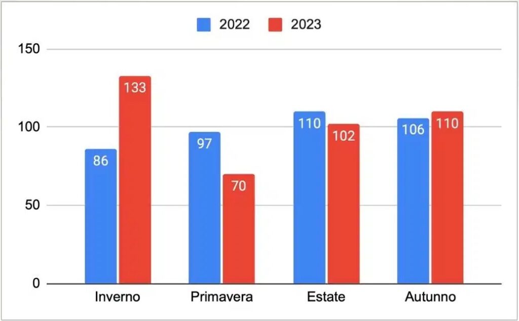 Andamento stagionale dei decessi2022-2023 Report fio.PSD