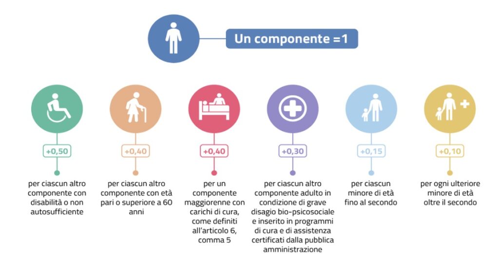 La scala di equivalenza dell’ADI - Fonte: Sistema Informativo per l'Inclusione Sociale e Lavorativa.