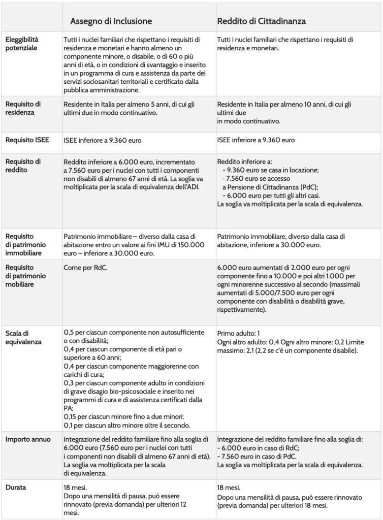 onfronto tra Assegno di Inclusione e Reddito di Cittadinanza
