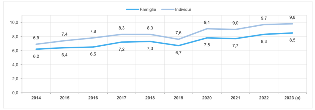 Incidenza di povertà assoluta familiare e individuale. Anni 2014-2023 