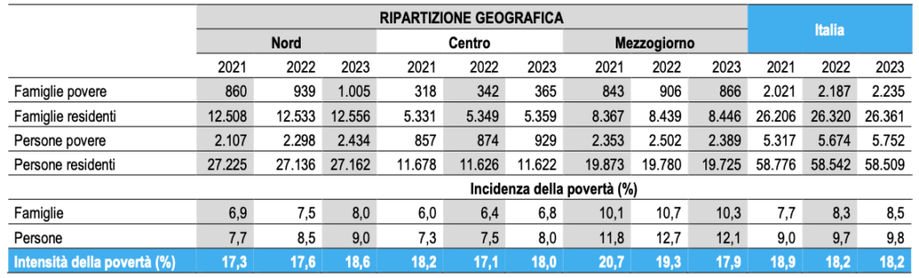 Indicatori di povertà assoluta per ripartizione geografica anni 2021, 2022 e 2023 (a) (b), valori assoluti in migliaia e percentuali