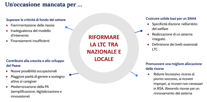 Schema che sintetizza il funzionamento Decreto attuativo della Legge Delega 33/2023 per la riforma della non autosufficienza