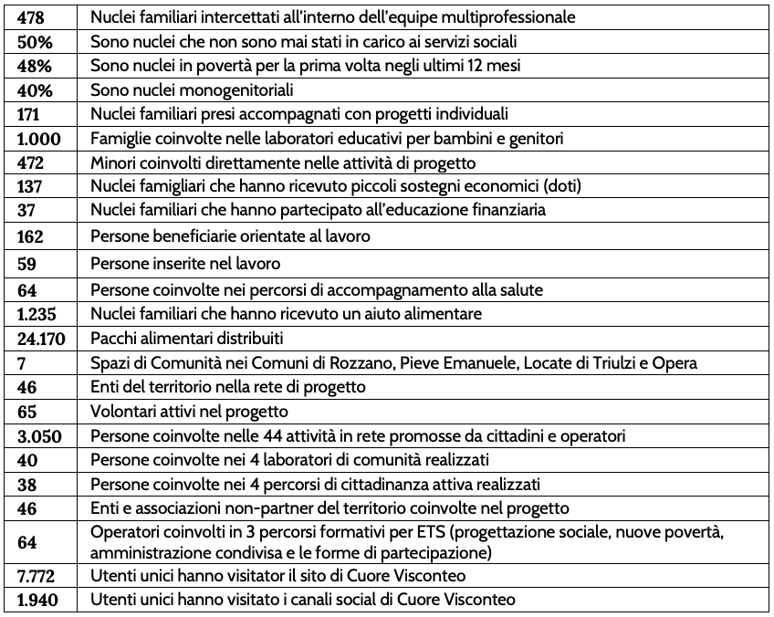 Dati programma Cuore Visconteo