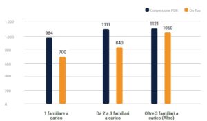 Benefit di welfare medio e numero di familiari a carico. Dati dell'osservatorio 2024 di Double sul welfare aziendale