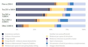 Utilizzo del welfare in base alla disponibilità economica. Dal Rapporto DoubleYou 2024.