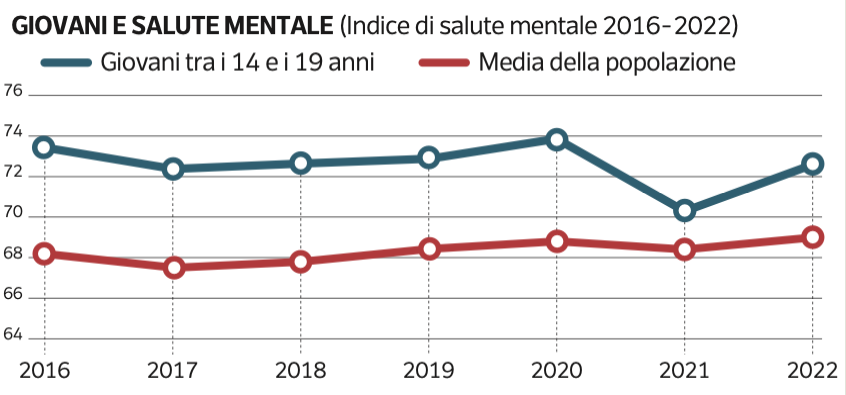 Salute mentale dei giovani tra il 2016 e il 2022 in italia