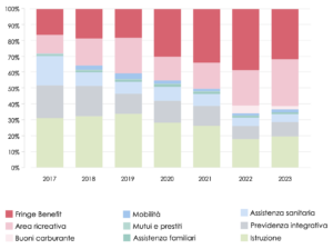 Come sono cambiati i consumi di welfare aziendale nelle imprese Edenred, anni 2017-2023 Fonte: Osservatorio Welfare 2024.
