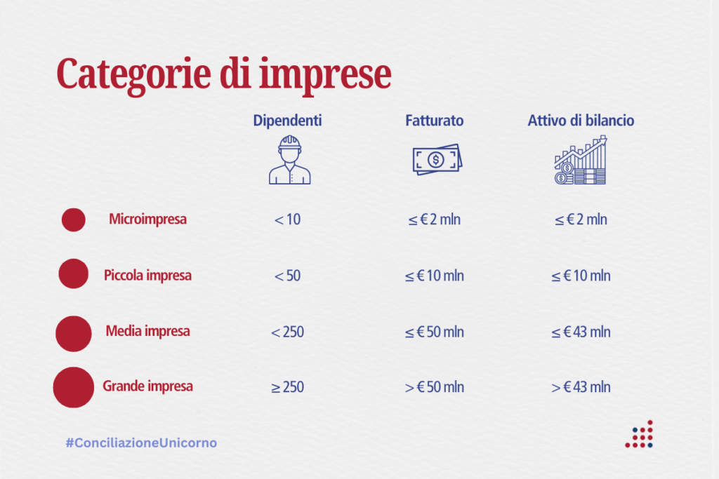 Categorie di imprese