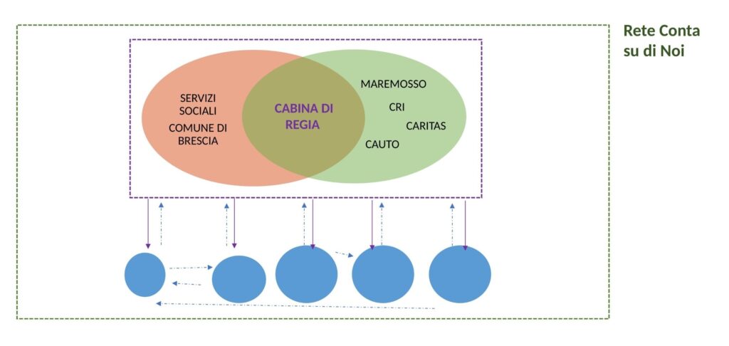 Figura 4. La governance di Rete Cibo Brescia nella fase attuale