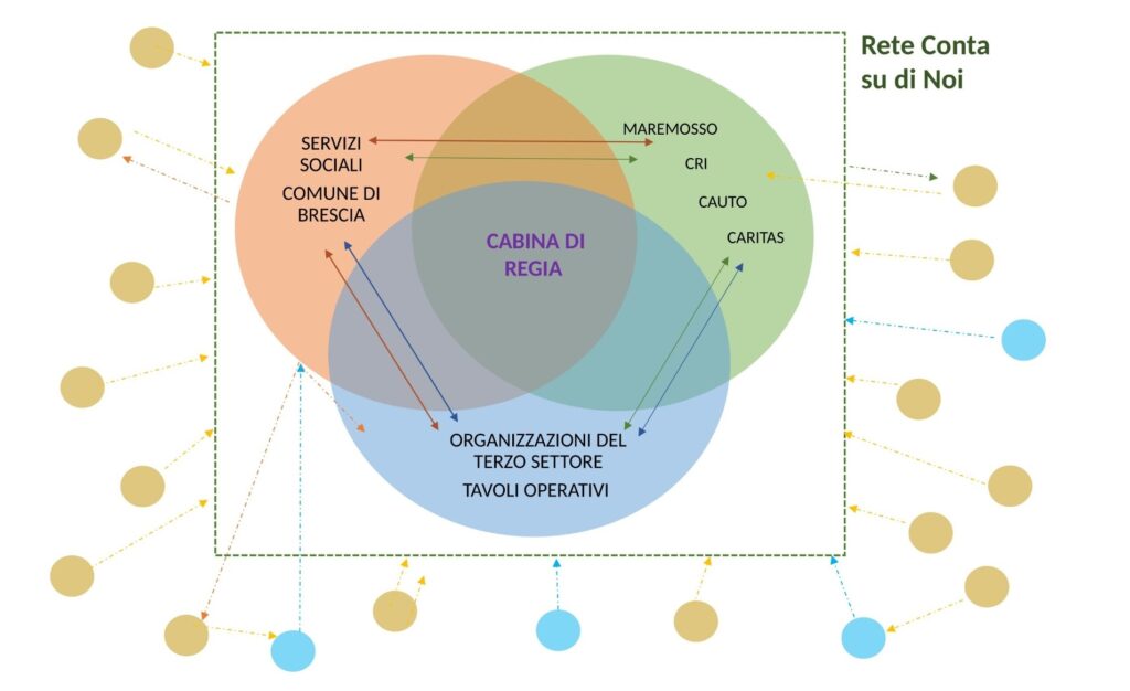 Figura 5. Rete Cibo Brescia nella sua evoluzione
