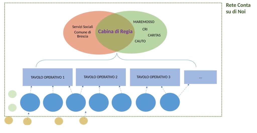 Figura 6. La governance nell'evoluzione di Rete Cibo Brescia