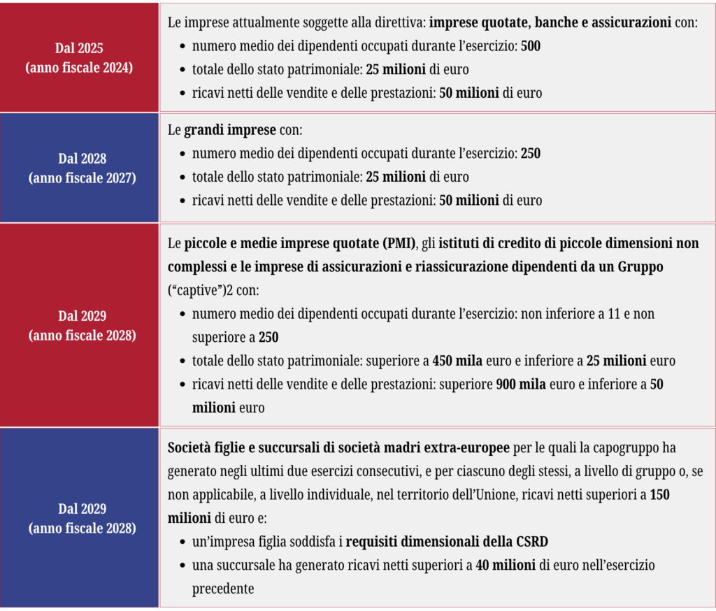 Gli obblighi della rendicontazione di sostenibilità in base ai criteri ESG (Environmental, Social, Governance) previsti dalla normativa dell'Unione Europea per gli anni 2025, 2026, 2027, 2028, 2029
