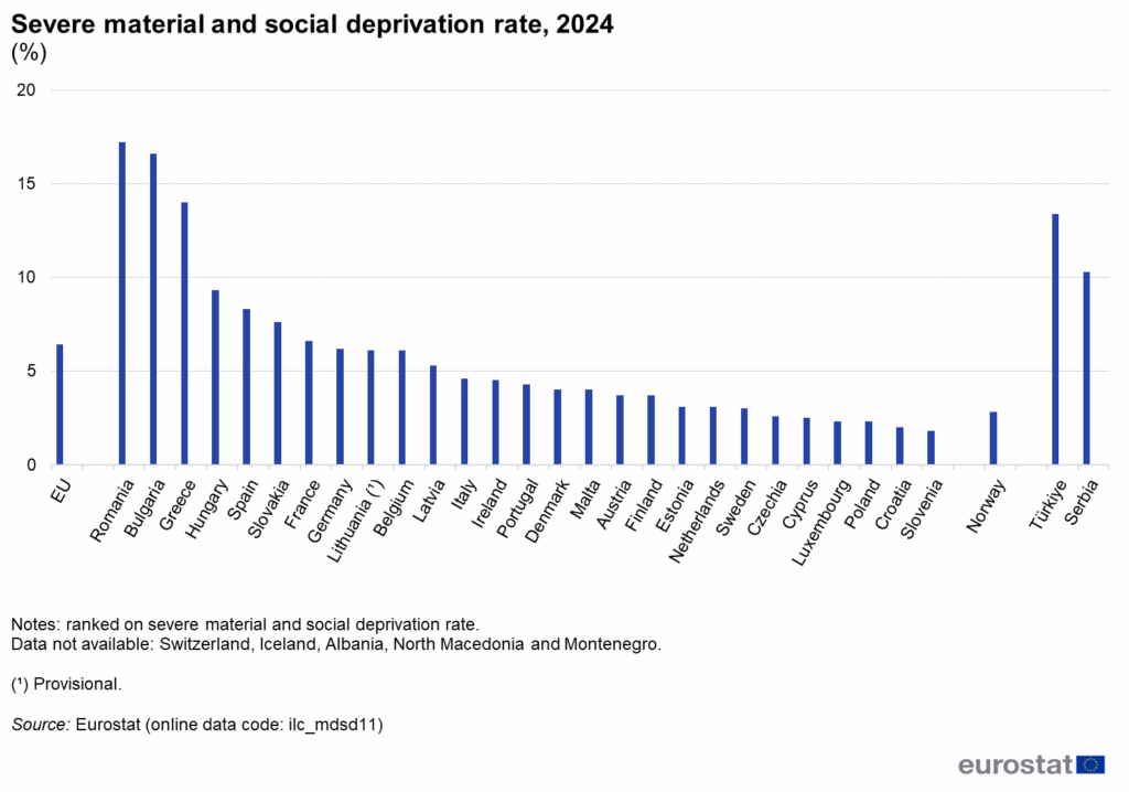 Il tasso di grave deprivazione materiale e sociale per Paese, in Europa nel 2024 - Grafico: Eurostat
