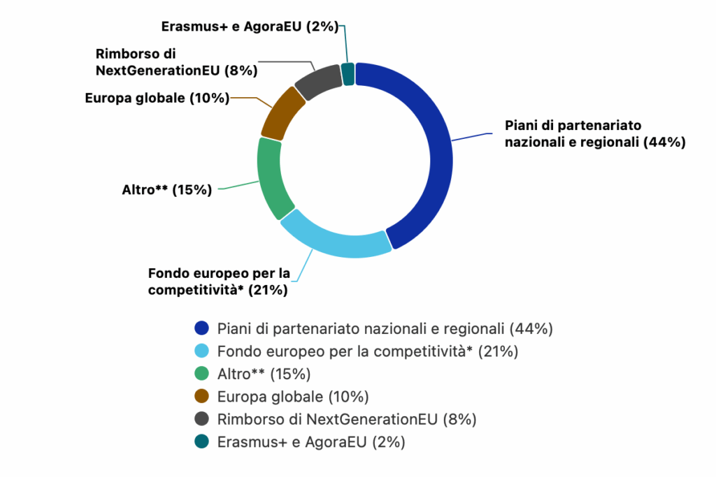 La suddivisione dei 2.000 miliardi di euro proposti dalla Commissione UE per il QFP 2028-2034 - Grafico: Commissione UE