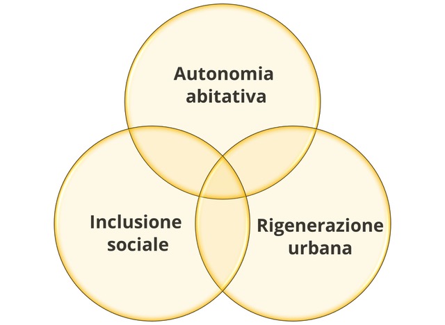 Principi guida del progetto Villa Mater