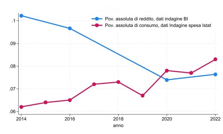 poverta assoluta di reddito e consumo in Italia