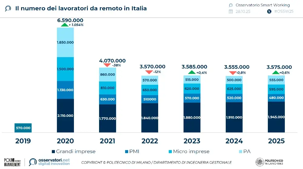 Osservatorio Smart Working della POLIMI School of Management