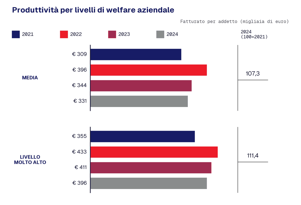 Grafico del fatturato per addetto 2021-2024 nella media delle imprese e in quelle con livello di welfare molto alto. Figura di un articolo di Secondo Welfare su welfare aziendale e produttività
