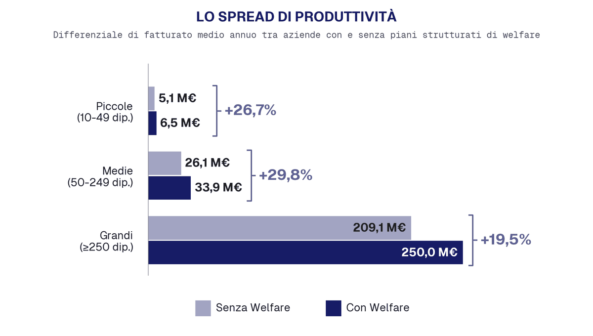 Grafico del fatturato medio annuo di piccole, medie e grandi imprese con e senza piani di welfare strutturati. Figura di un articolo di Secondo Welfare su welfare aziendale e produttività